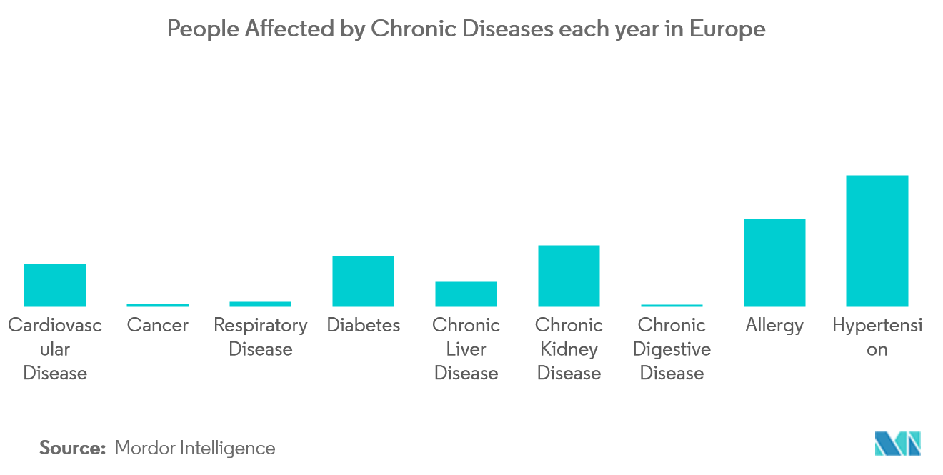 欧州の遠隔医療サービス市場:欧州で毎年慢性疾患に罹患している人々