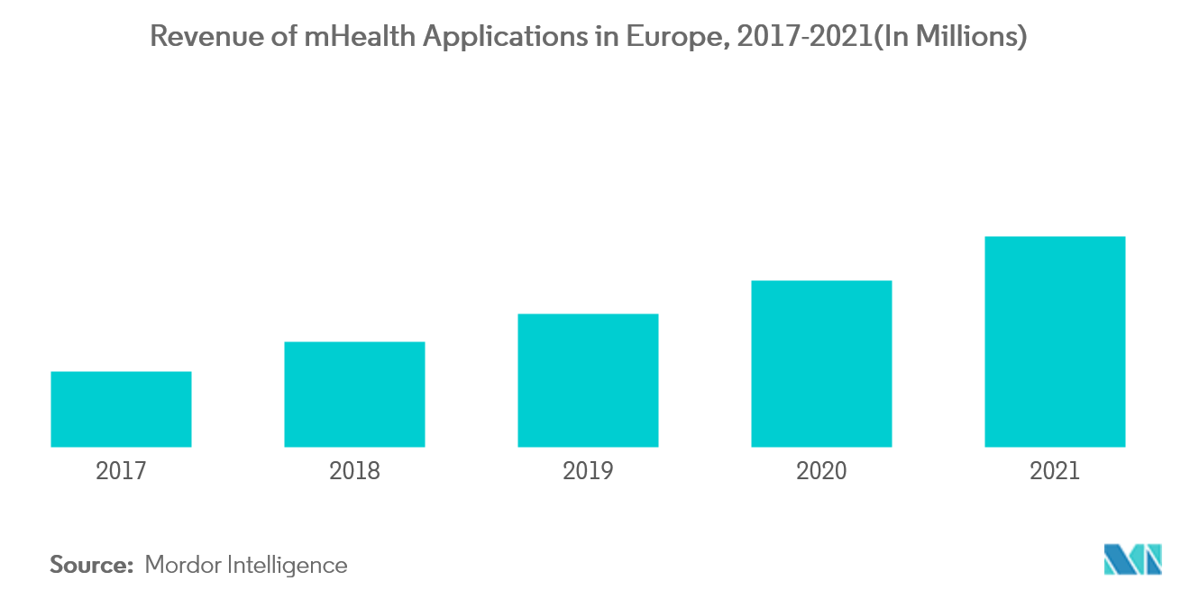 유럽 ​​원격 의료 서비스 시장: 유럽의 모바일 헬스 애플리케이션 수익, 2017-2021년(백만 단위)