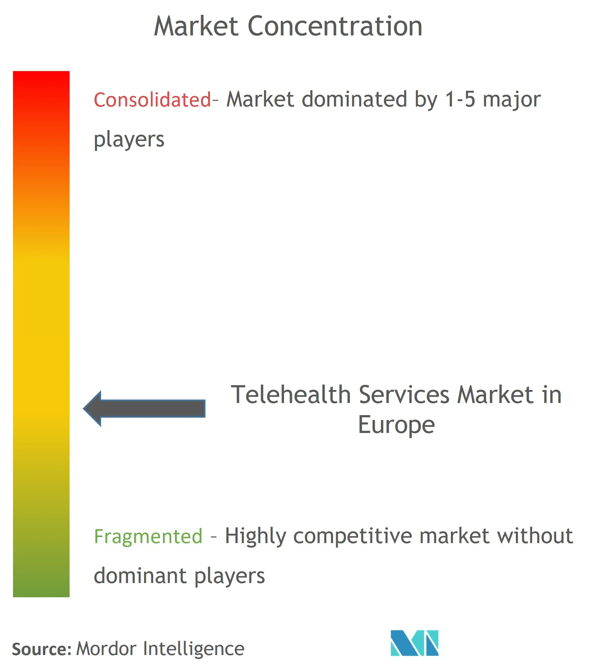 Europe Telehealth Services Market Concentration