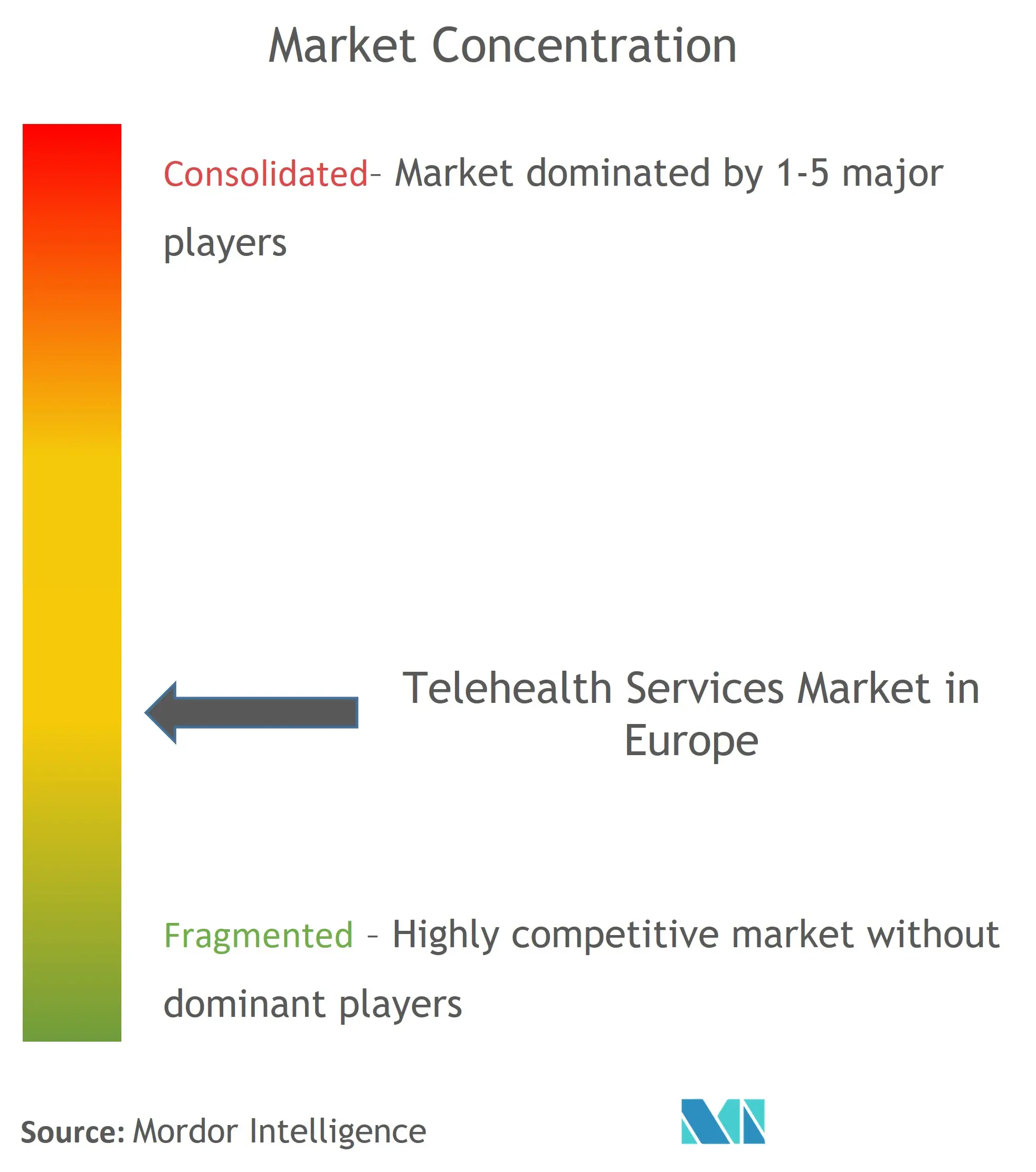 Markt für Telemedizindienste in EuropaMarktkonzentration