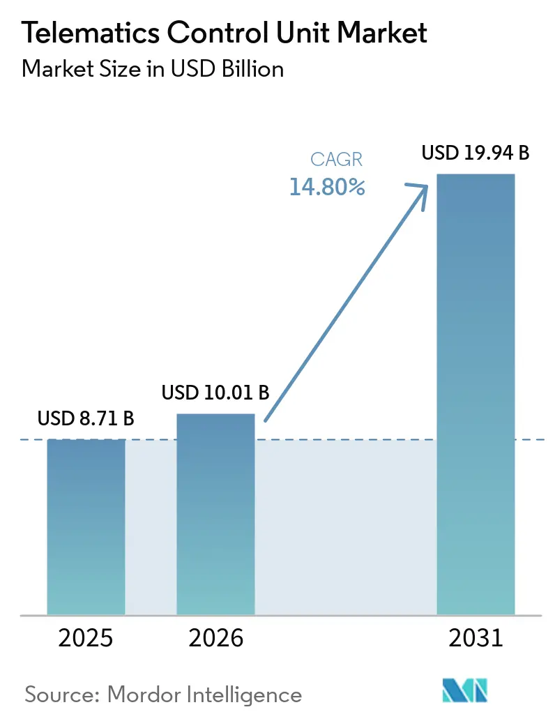 Telematics Control Unit Market Size