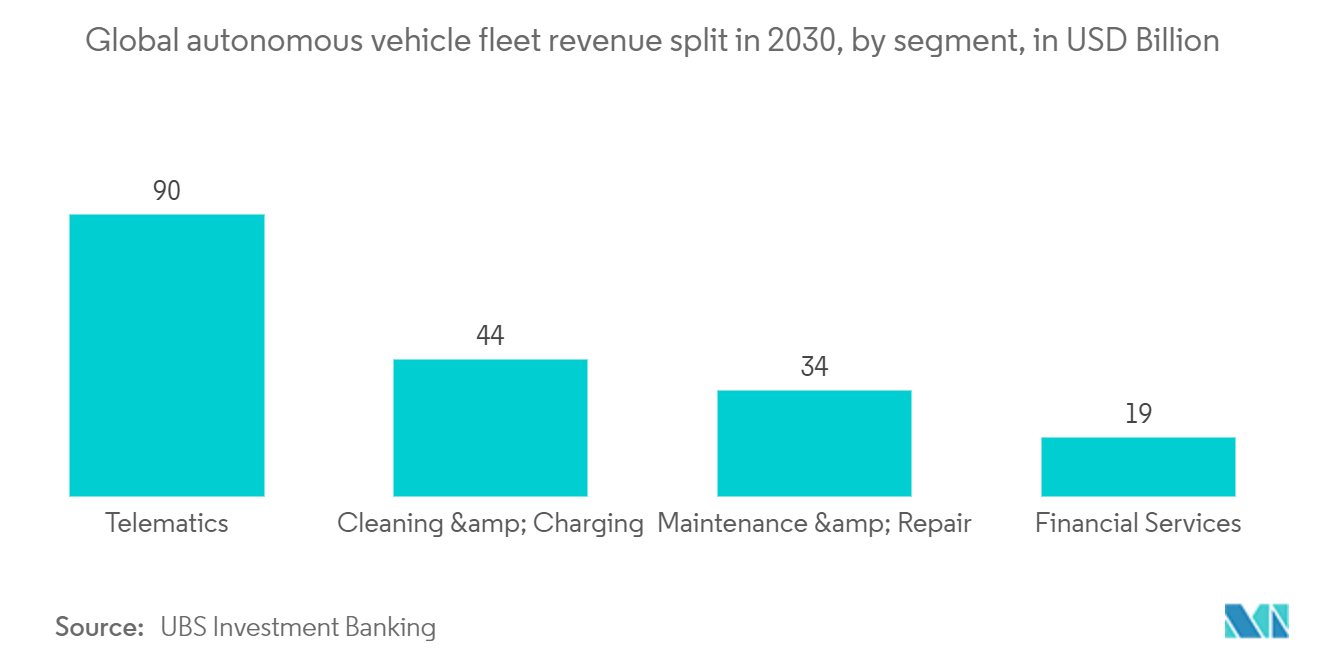 远程信息处理市场：2030 年全球自动驾驶汽车车队收入分布（按细分市场）（单位：十亿美元）