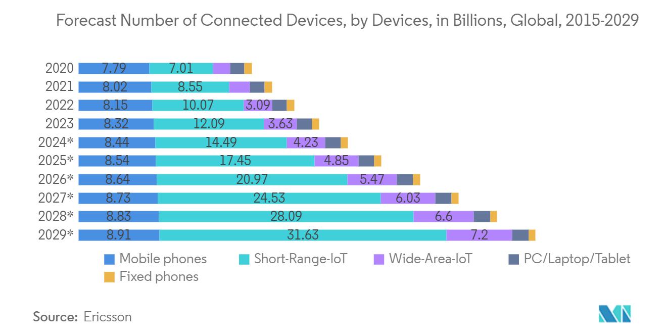 Telematics Market: Forecast Number of Connected Devices, by Devices, in Billions, Global, 2015-2029