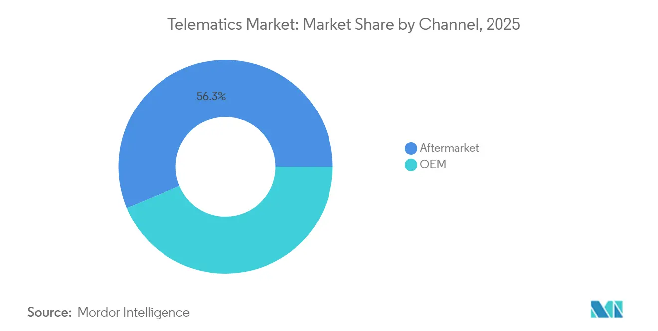 Telematics Market: Market Share by Channel, 2025