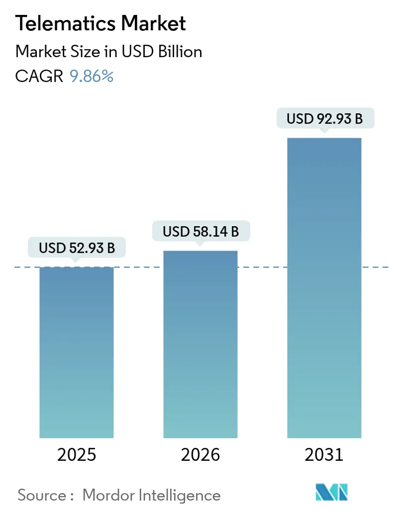 Telematics Market Summary