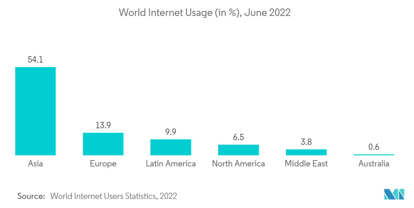 World Internet Usage, June 2022