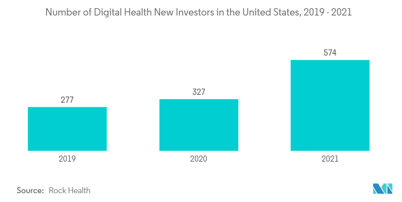 Markt für Telepräsenzroboter Anzahl neuer Investoren im Bereich Digital Health in den Vereinigten Staaten, 2019–2021