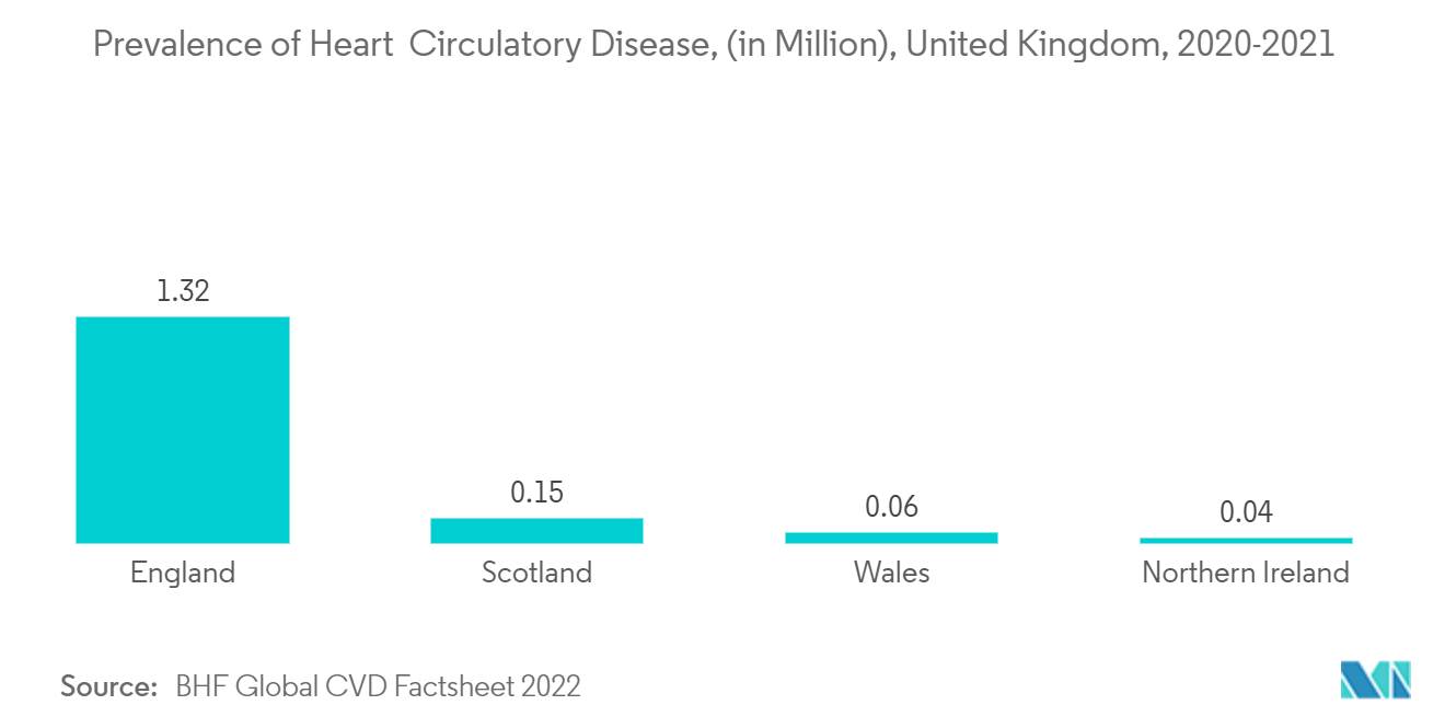 سوق برامج الأشعة عن بعد انتشار أمراض القلب والدورة الدموية ، (بالمليون) ، المملكة المتحدة ، 2020-2021