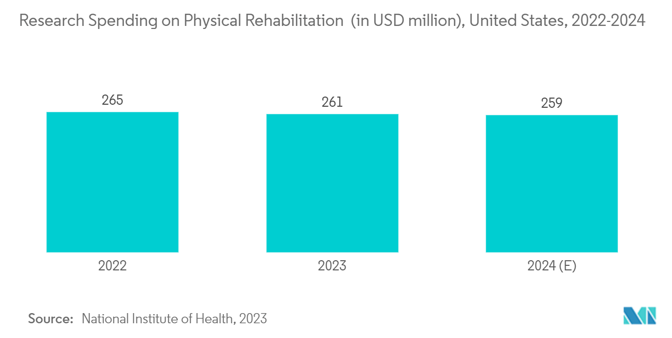 Telerehabilitation Market: Research Spending on Physical Rehabilitation  (in USD million), United States, 2022-2024