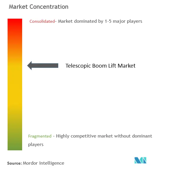 Telescopic Boom Lift  Market Concentration