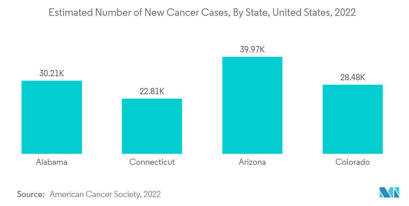 Thị trường hệ thống siêu âm từ xa Ước tính số ca ung thư mới, theo tiểu bang, Hoa Kỳ, năm 2022