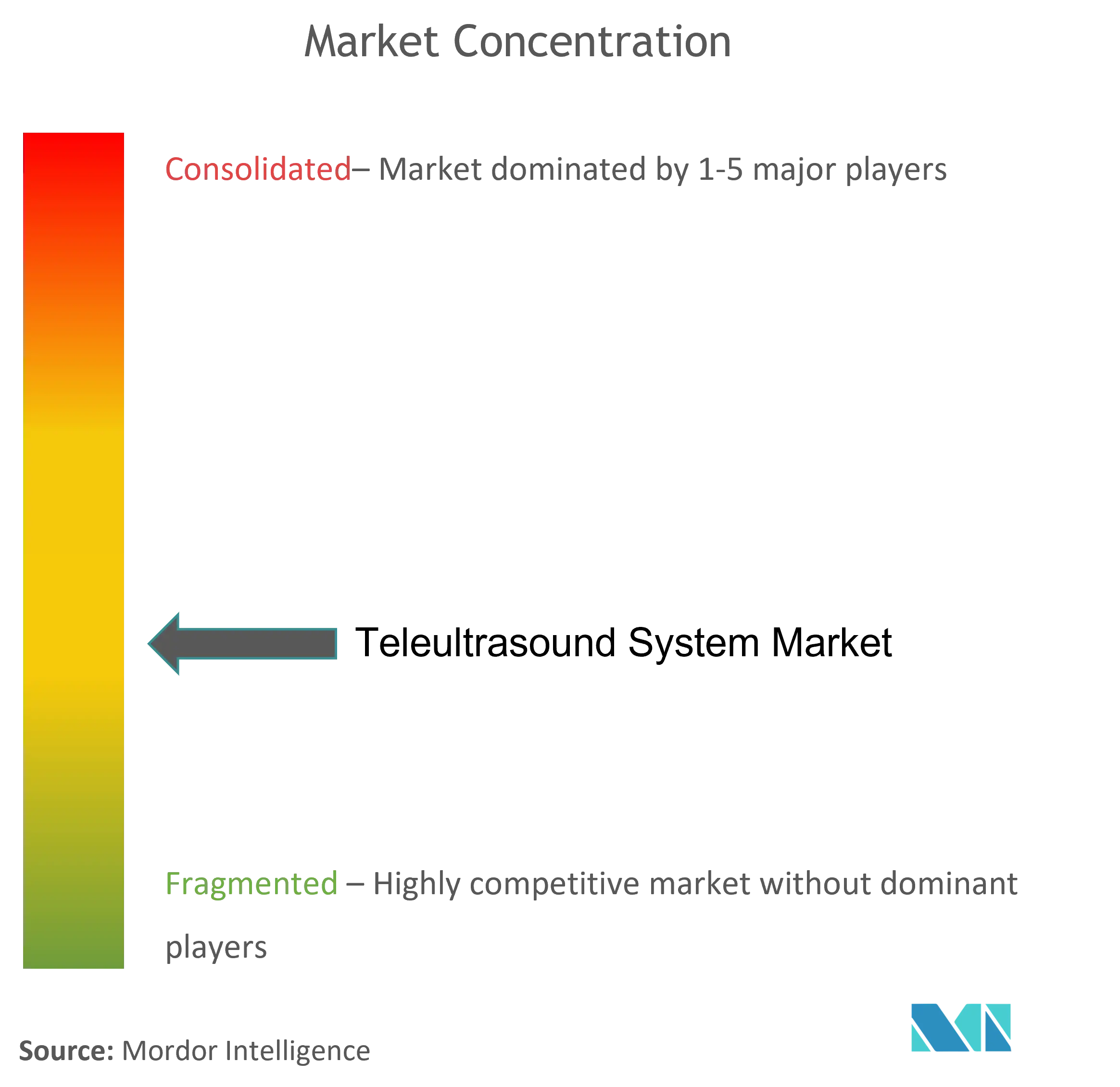 Concentración del mercado de sistemas de teleultrasonido