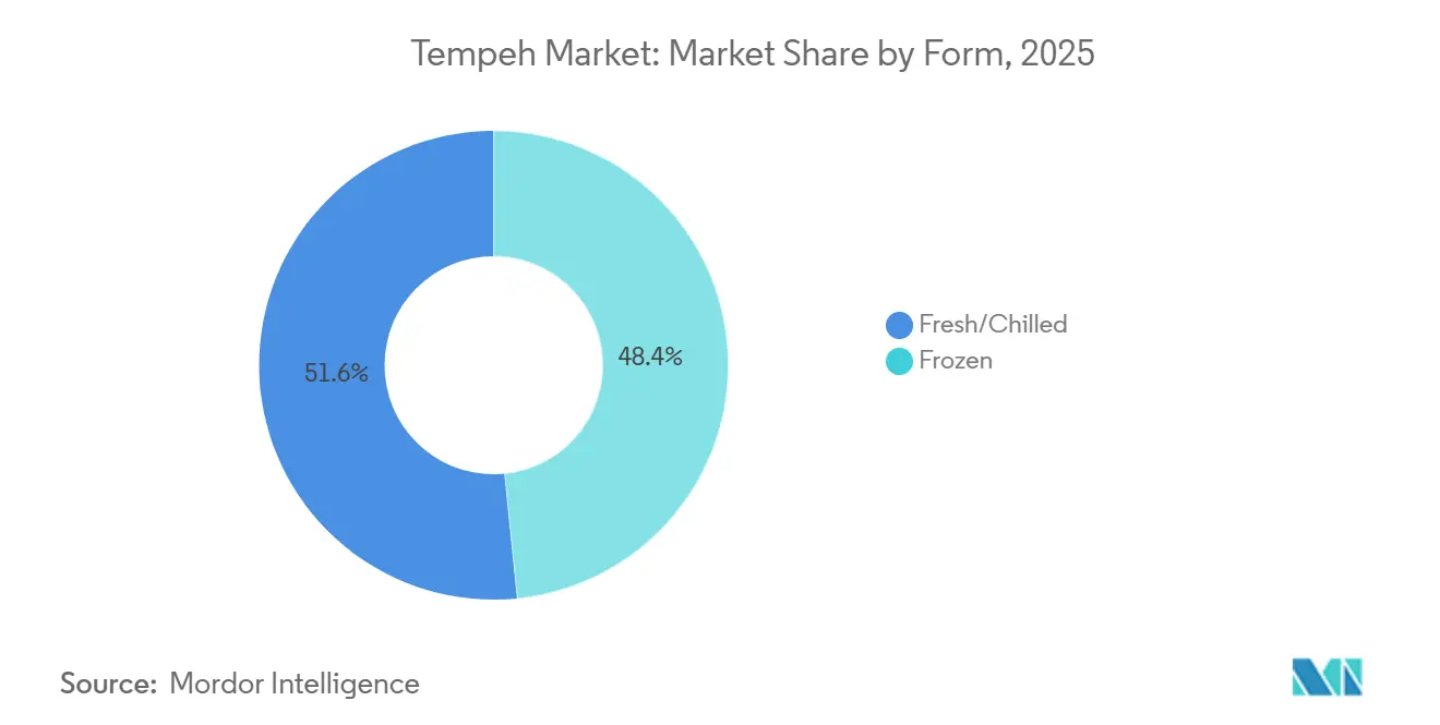 Quota di mercato del tempeh per tipologia, 2025