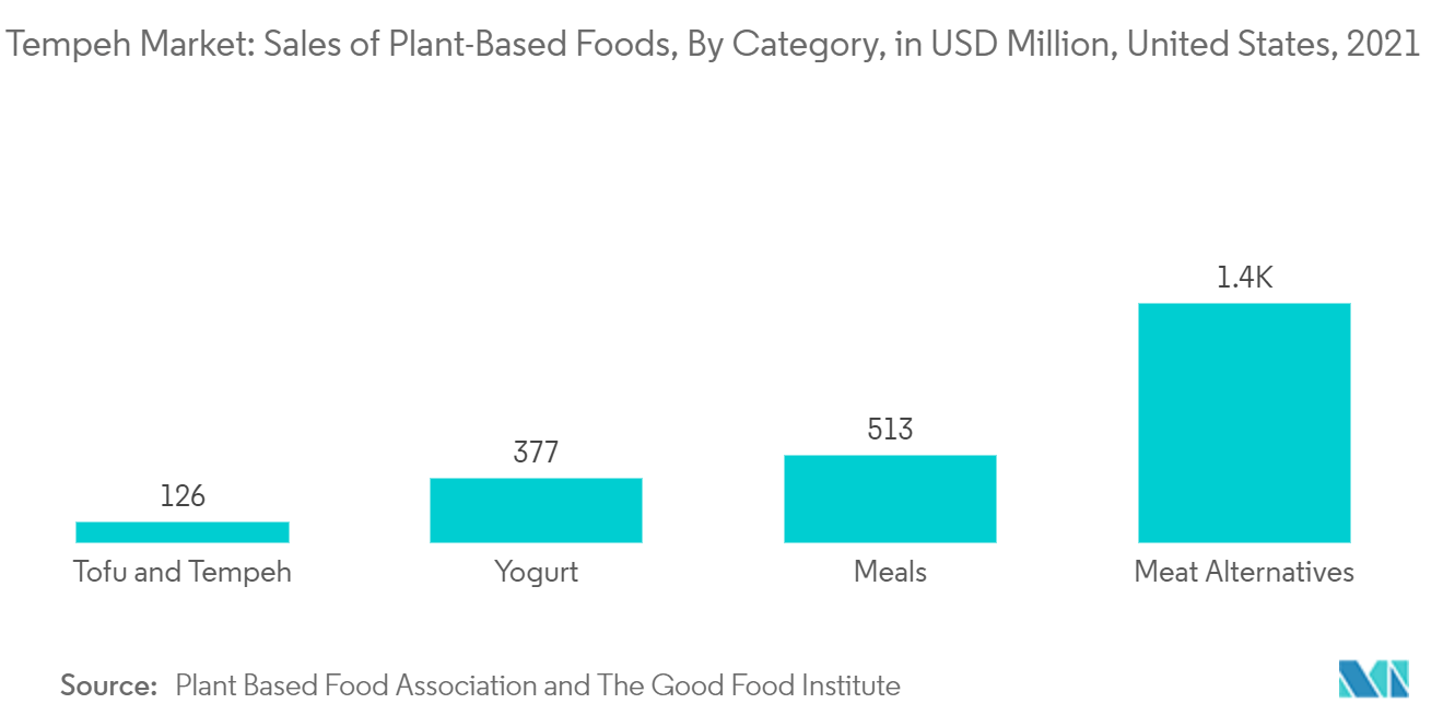 Thị trường Tempeh Doanh số bán thực phẩm có nguồn gốc thực vật, theo danh mục, tính bằng triệu USD, Hoa Kỳ, 2021l
