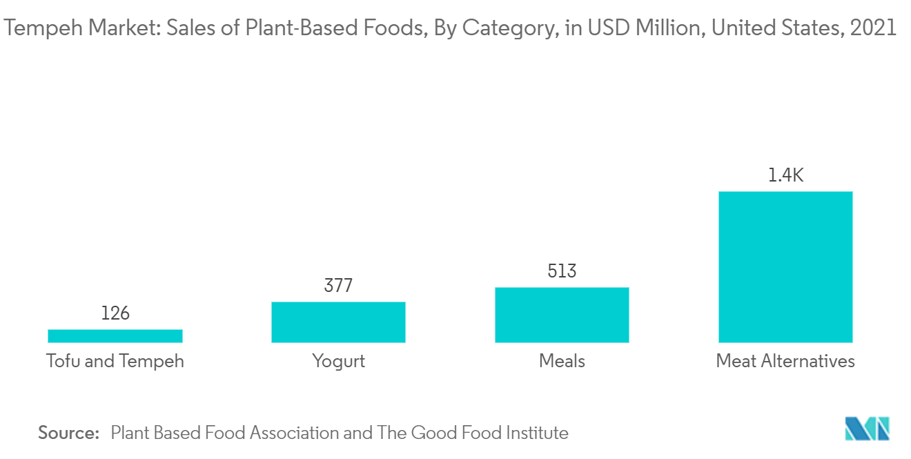 Mercado de Tempeh Vendas de alimentos à base de plantas, por categoria, em milhões de dólares, Estados Unidos, 2021l