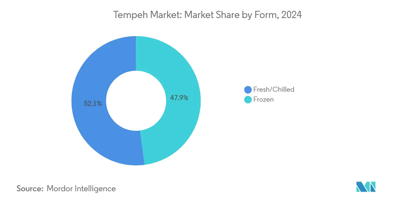 Tempeh Market: Market Share by Form