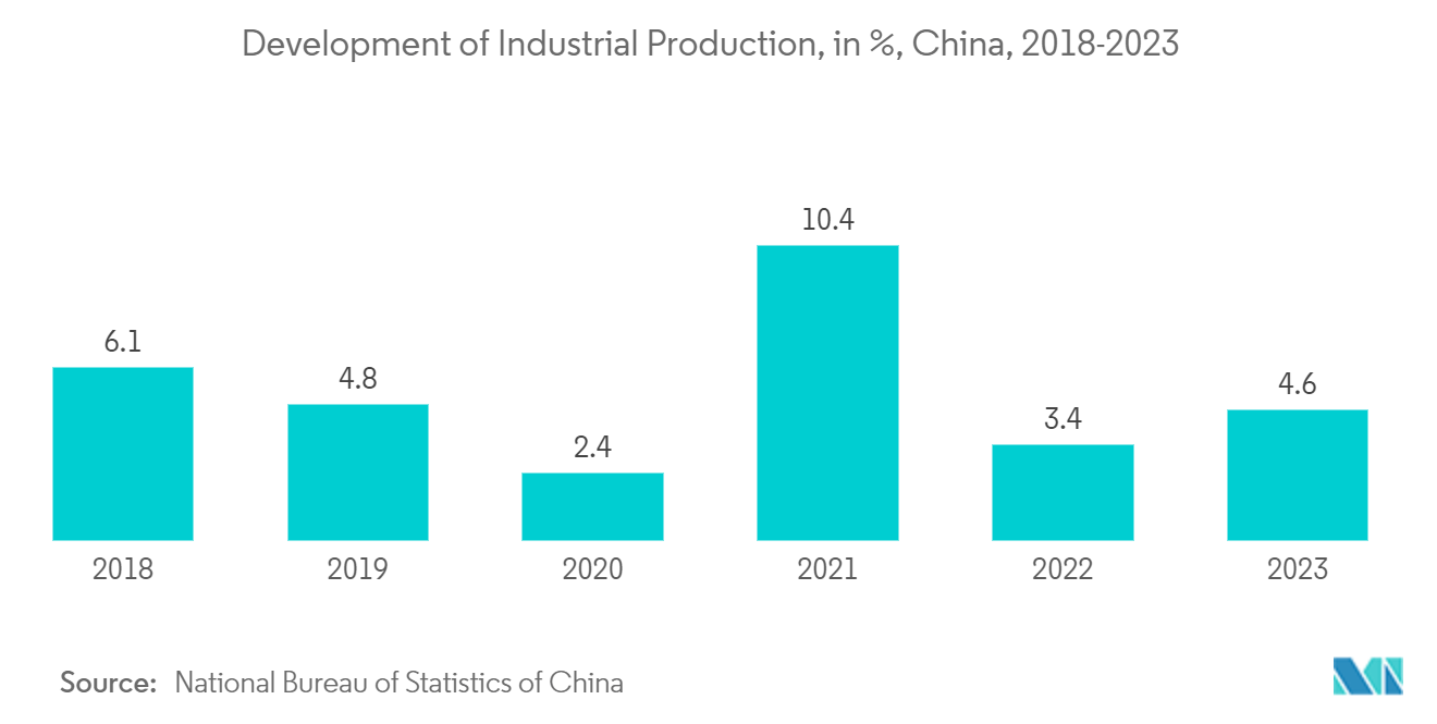 Temperature Controller System Market: Development of Industrial Production, in %, China, 2018-2023