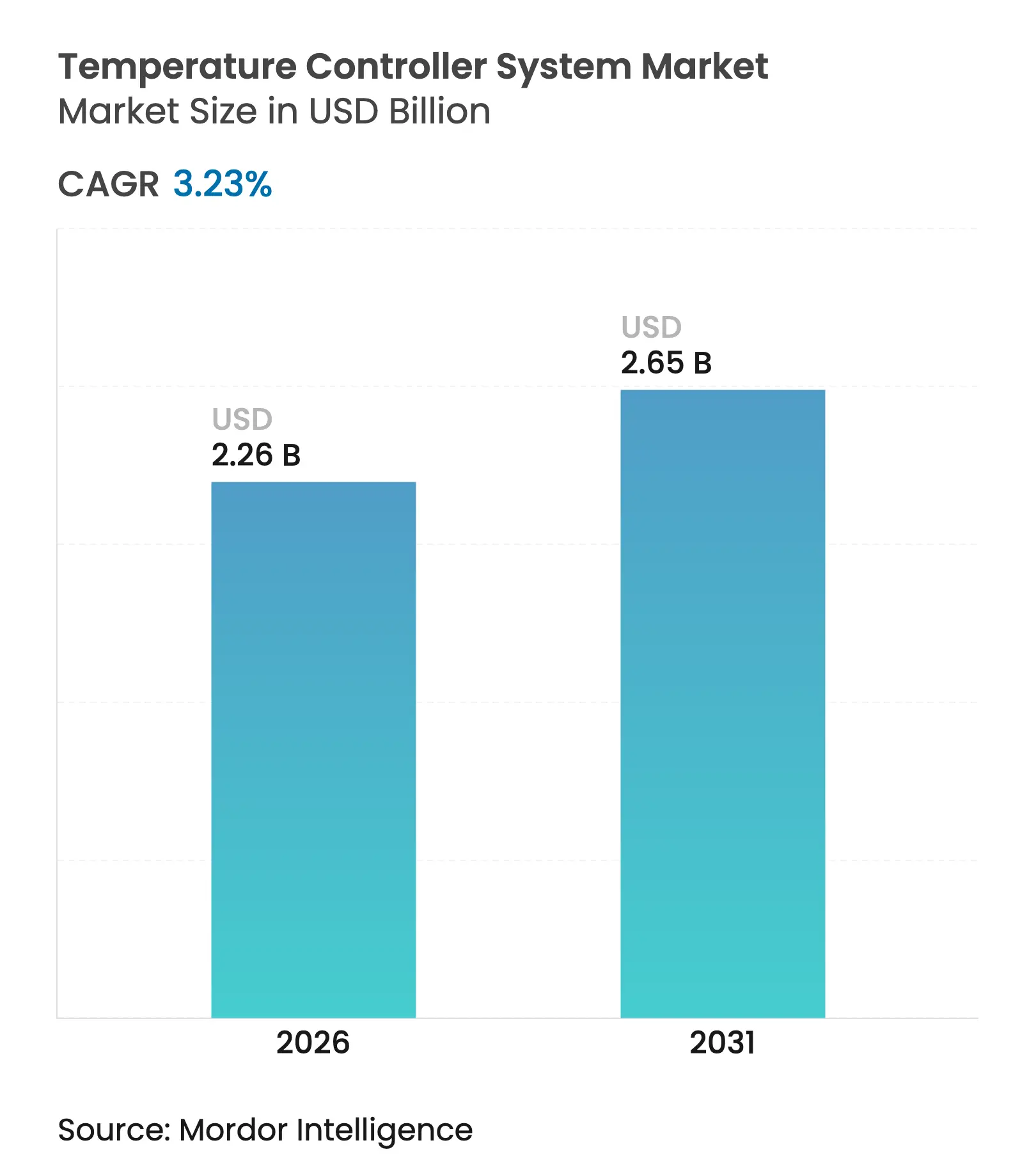 Temperature Controller System Market (2025 - 2030)