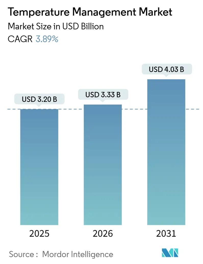 Temperature Management Market (2026 - 2031)