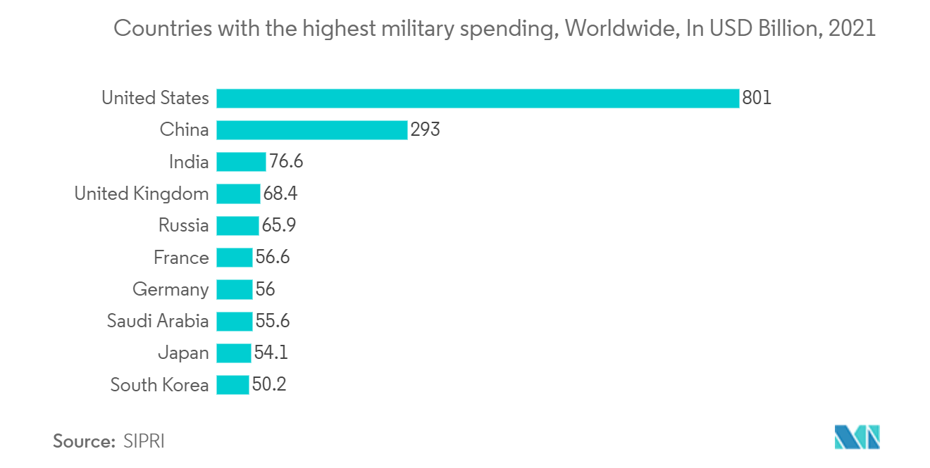 温度传感器市场：全球军费开支最高的国家/地区（十亿美元）（2021 年）