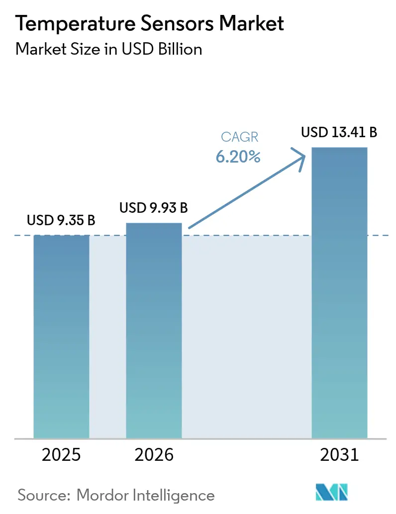 Temperature Sensors Market Summary