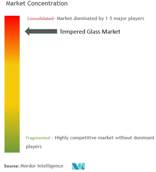Tempered Glass Market Concentration