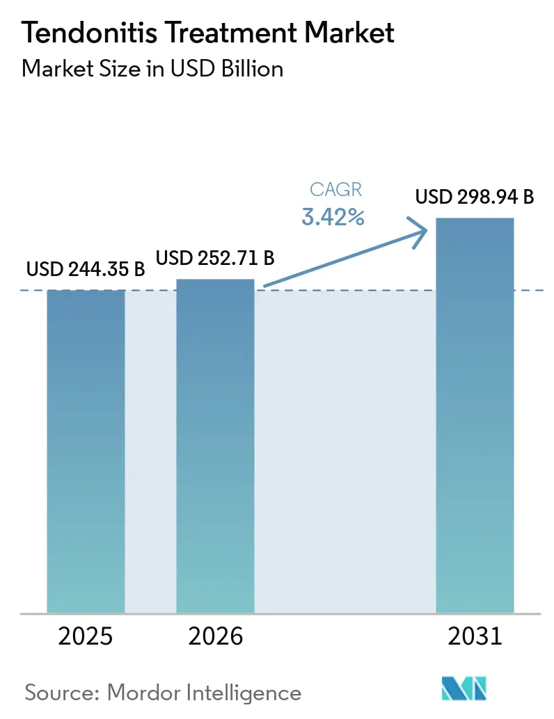 Tendonitis Treatment Market Size