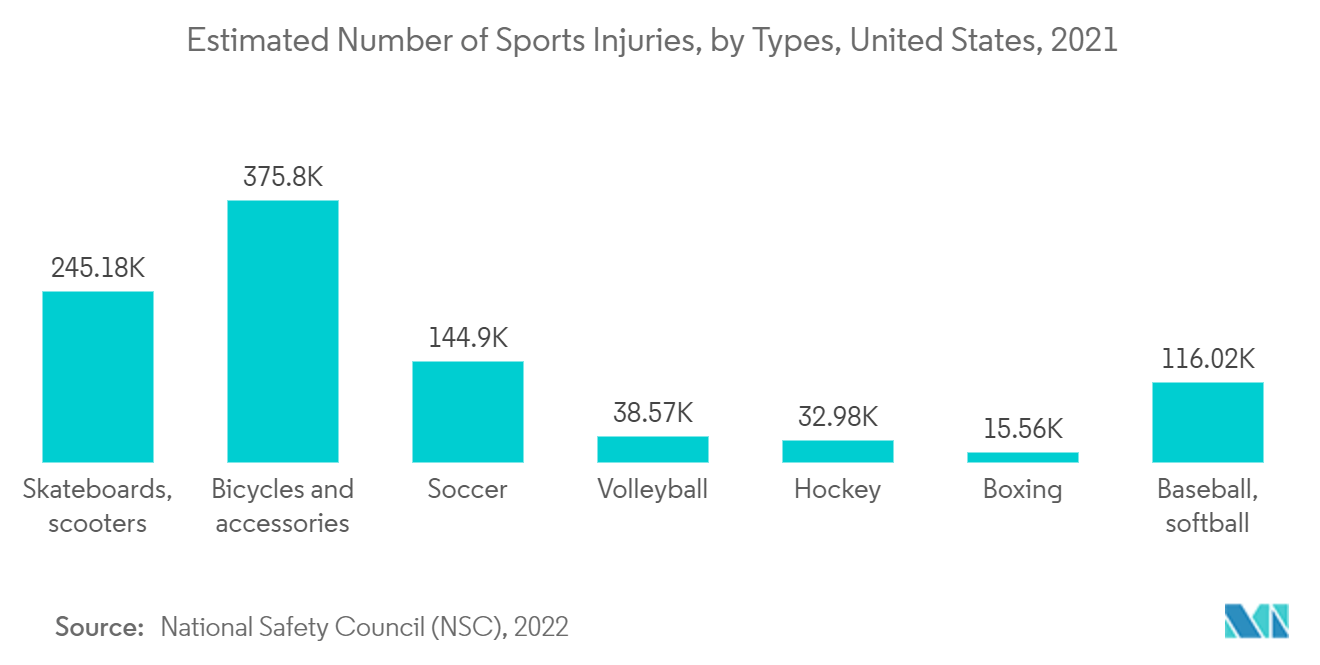 Tendonitis Treatment Market : Estimated Number of Sports Injuries, by Types, United States, 2021