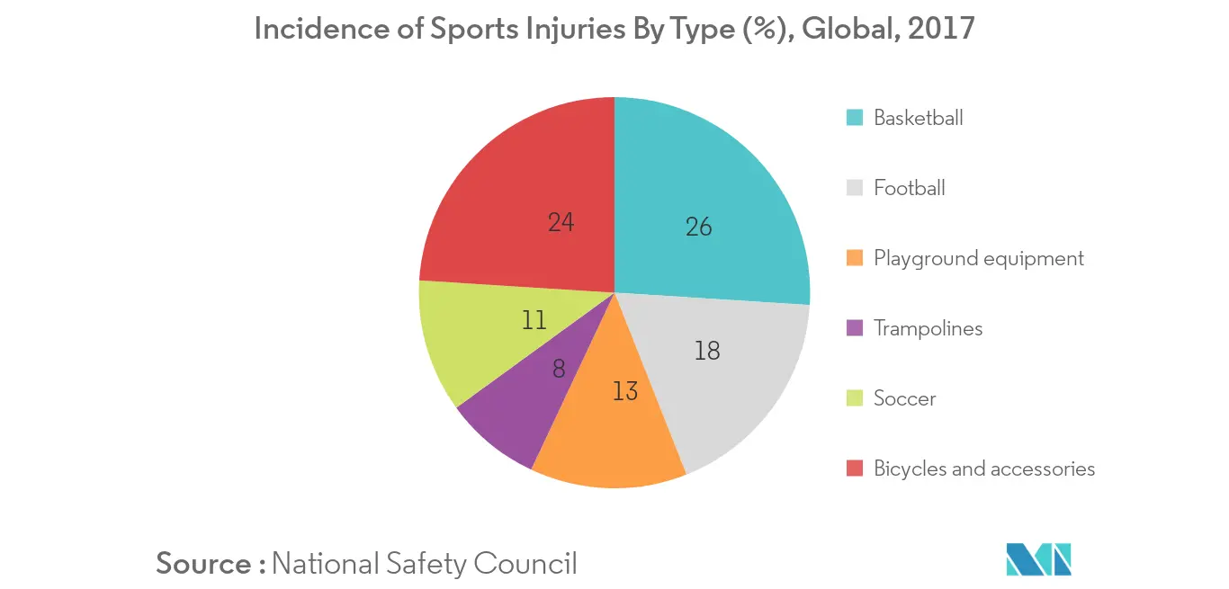 Tennis Elbow Treatment Market Key Trends