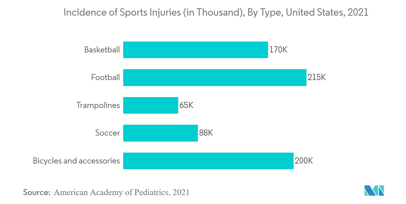 Рынок лечения теннисных локтей частота спортивных травм (в тысячах), по типам, США, 2021 г.