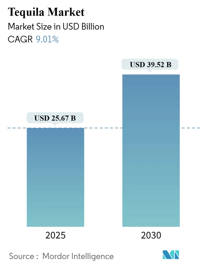 Tequila Market (2025 - 2030)