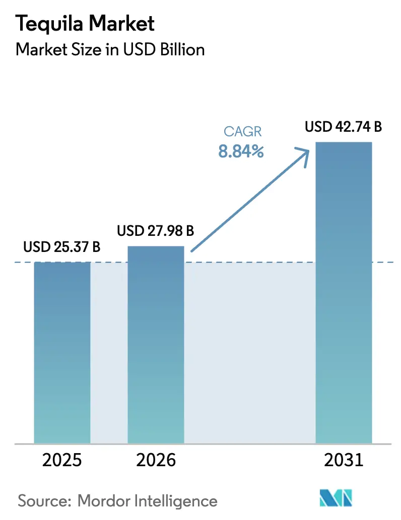 Tequila Market (2026 - 2031)
