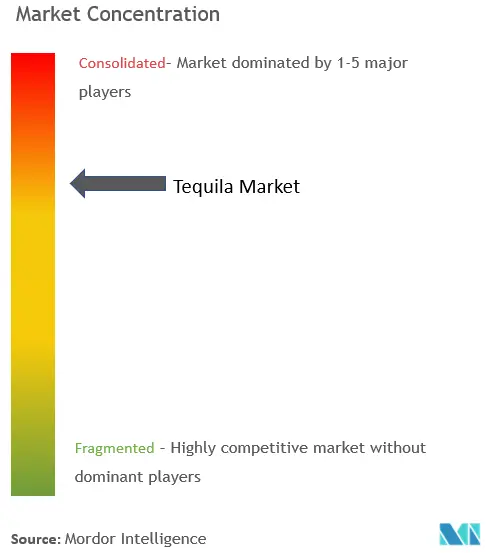 Tequila Market Concentration