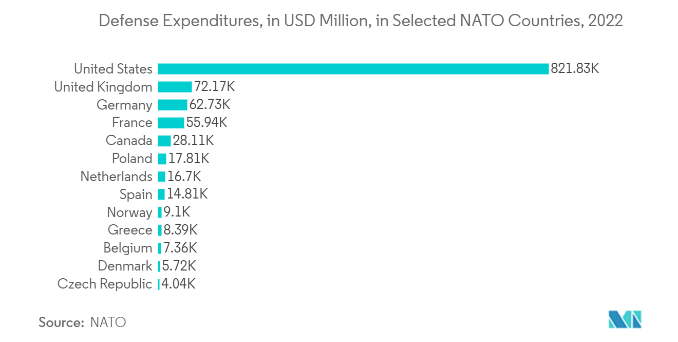 テラヘルツ技術市場特定NATO諸国の国防支出（単位：百万米ドル、2022年