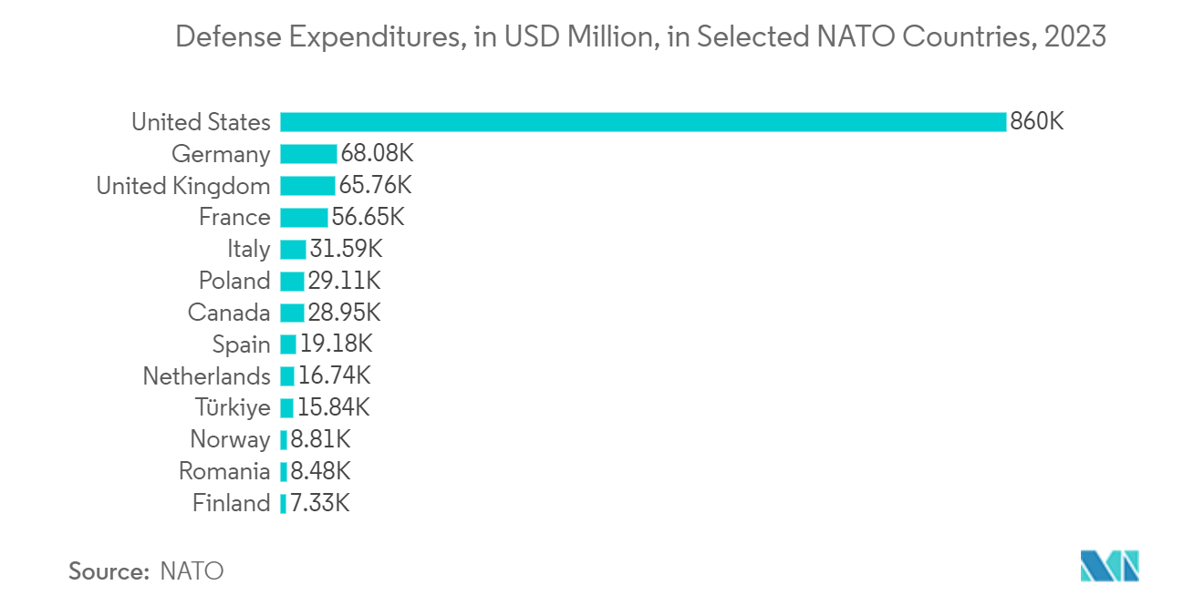 Mercado de tecnologias Terahertz gastos com defesa, em milhões de dólares, nos países da OTAN, 2023