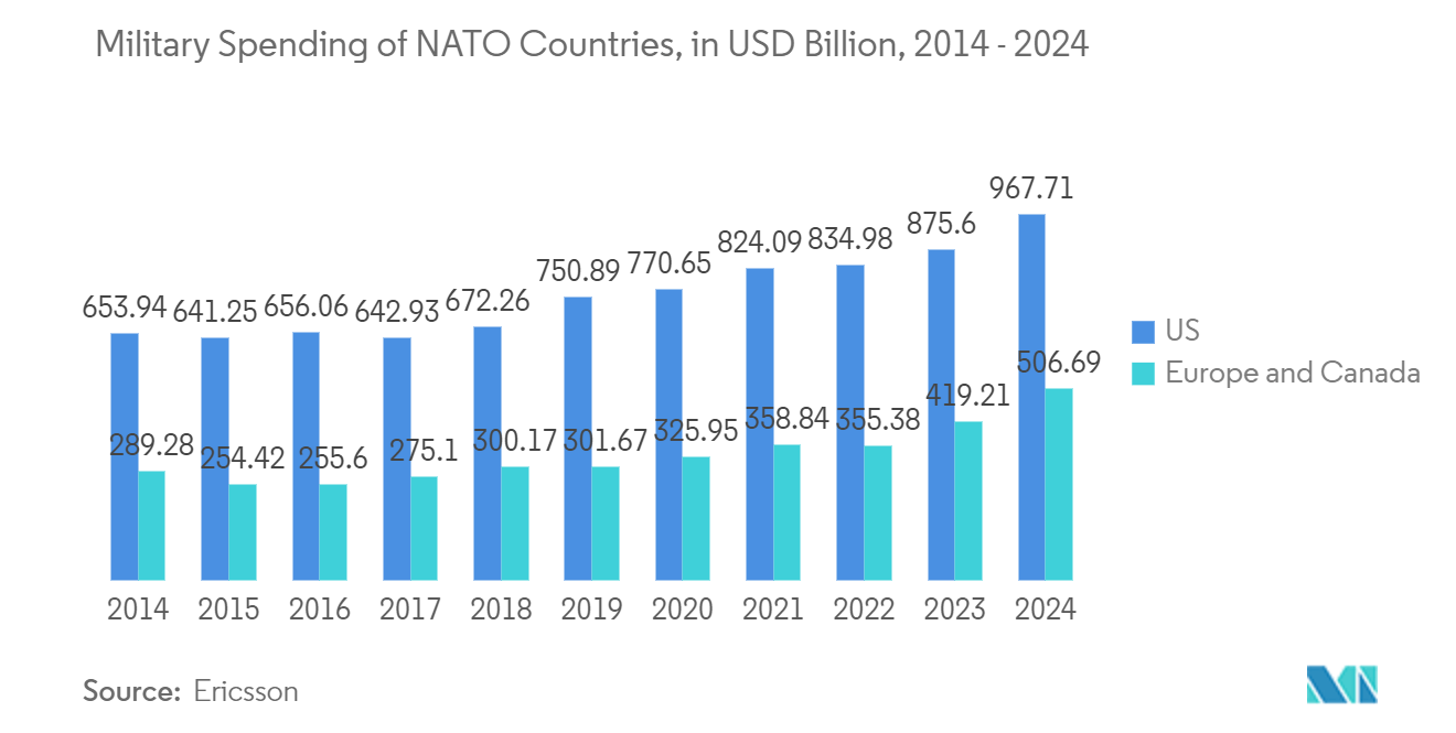 テラヘルツ技術市場NATO諸国の軍事支出（単位：10億米ドル、2014年～2024年 