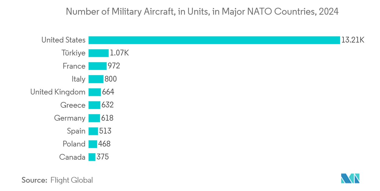 Terahertz Technologies Market: Number of Military Aircraft, in Units, in Major NATO Countries