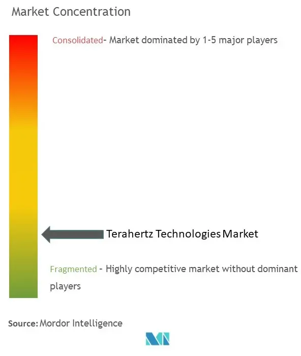 Concentración del mercado de tecnologías de terahercios