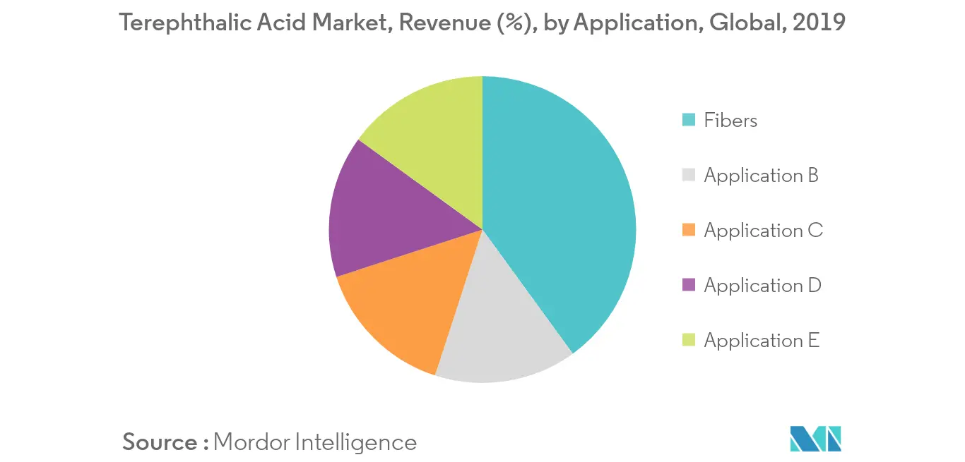 Terephthalic Acid Market - Segmentation Trends