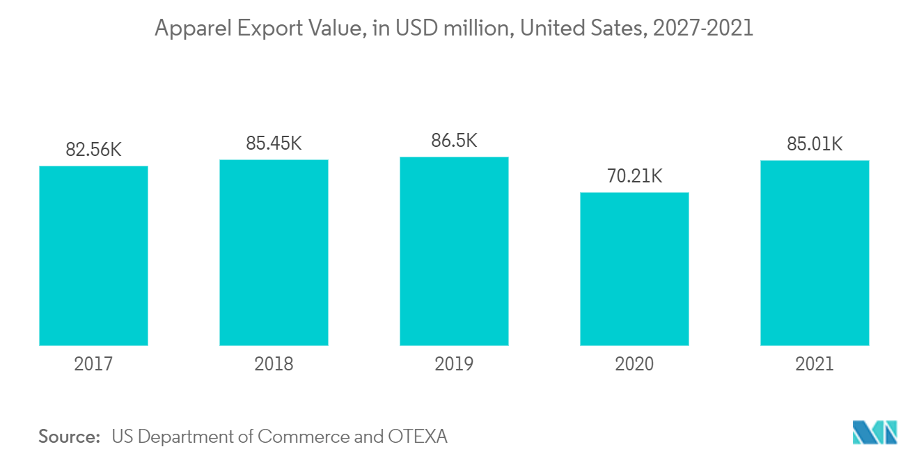 テレフタル酸市場：アパレル輸出額（百万米ドル）、米国、2027-2021年