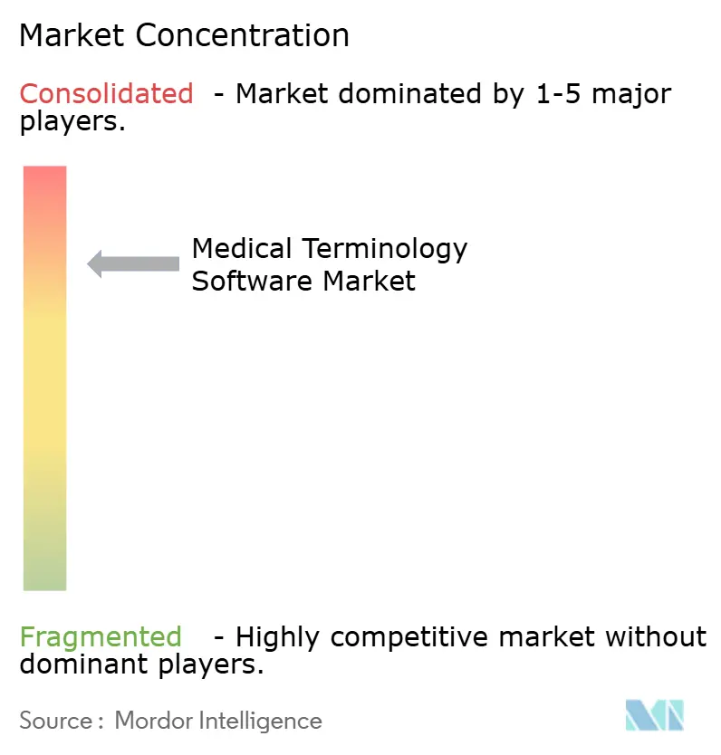 Concentración del mercado de software de terminología médica Concentración del mercado de software de terminología médica