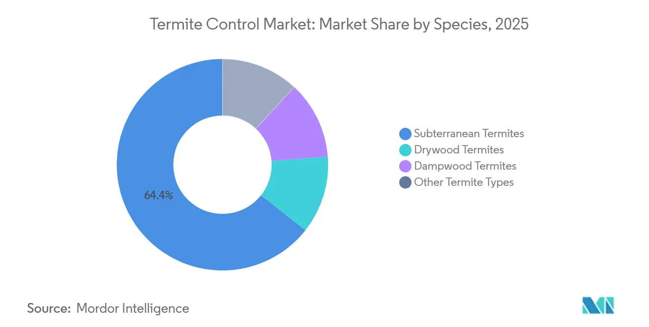 Termite Control Market: Market Share by Species
