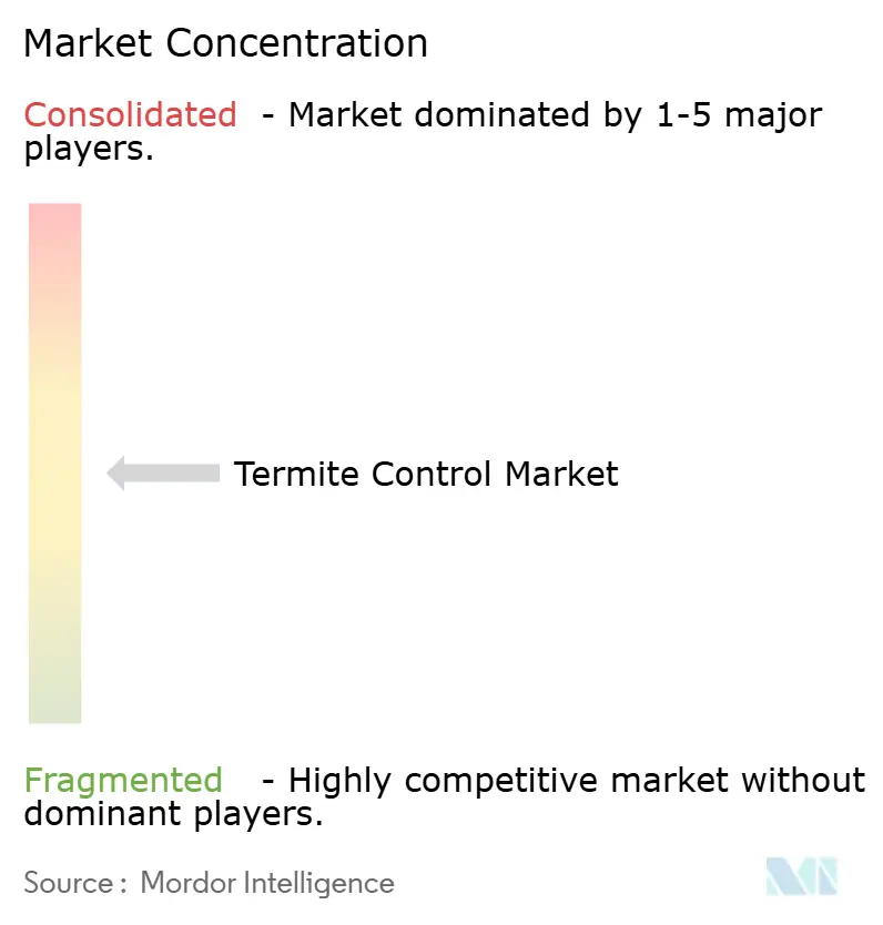 Termite Control Market Concentration