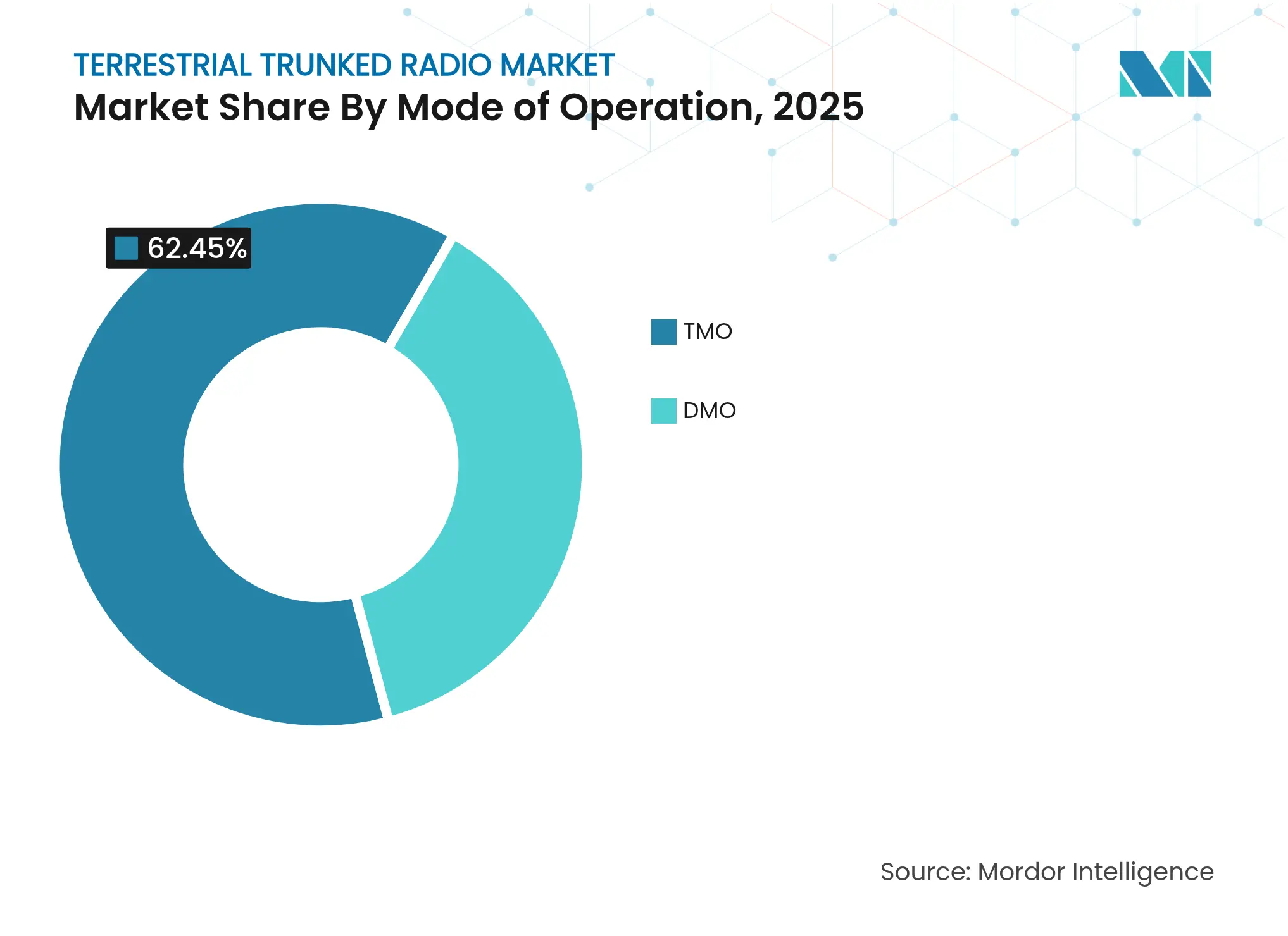 Terrestrial Trunked Radio Market: Market Share By Mode of Operation, 2025