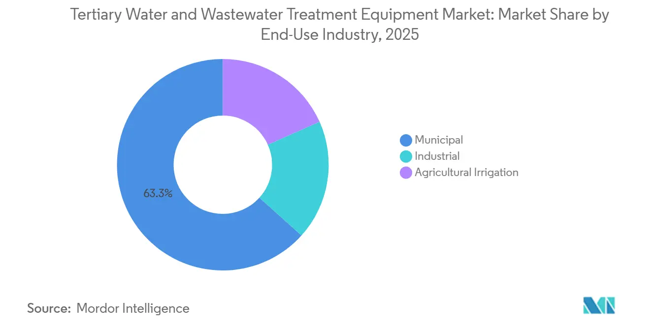 Tertiary Water and Wastewater Treatment Equipment Market Share by End-Use Industry, 2025