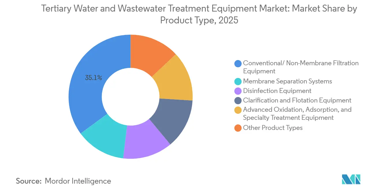 Tertiary Water and Wastewater Treatment Equipment Market Share by Product Type, 2025