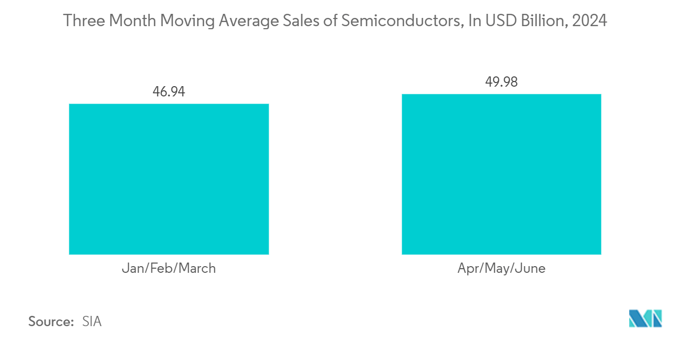 Test And Measurement Market: Three Month Moving Average Sales of Semiconductors, In USD Billion, 2024