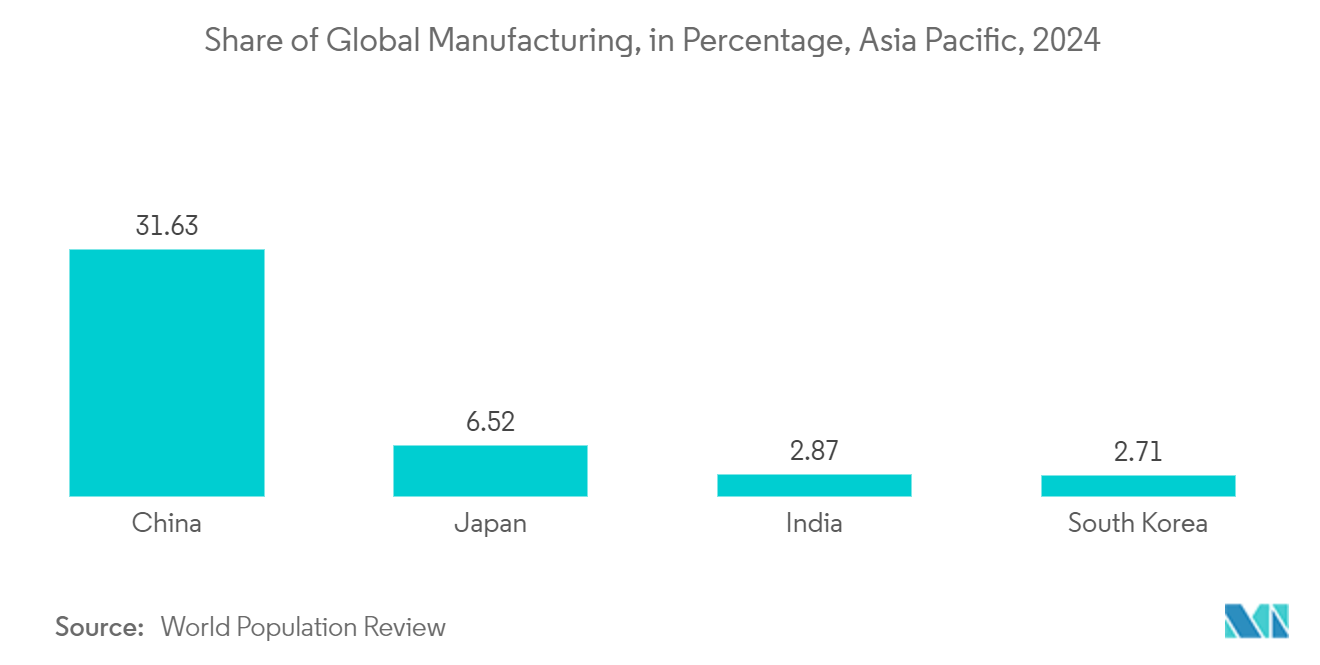 Test And Measurement Market: Share of Global Manufacturing, in Percentage, Asia Pacific, 2024