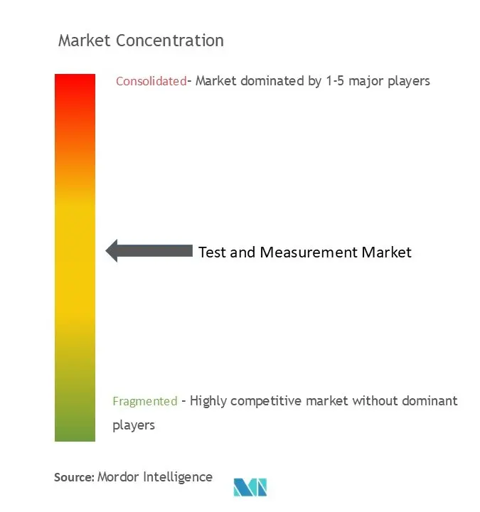 Test And Measurement Market Concentration