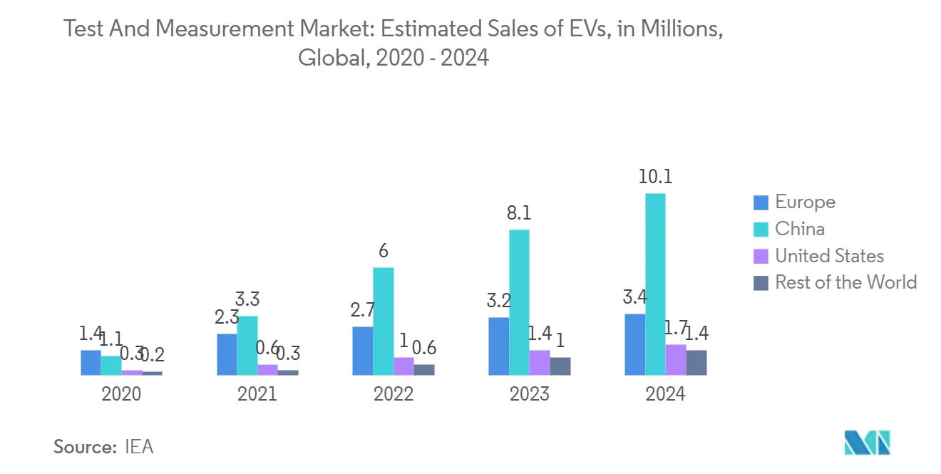 Test And Measurement Market: Estimated Sales of EVs, in Millions, Global